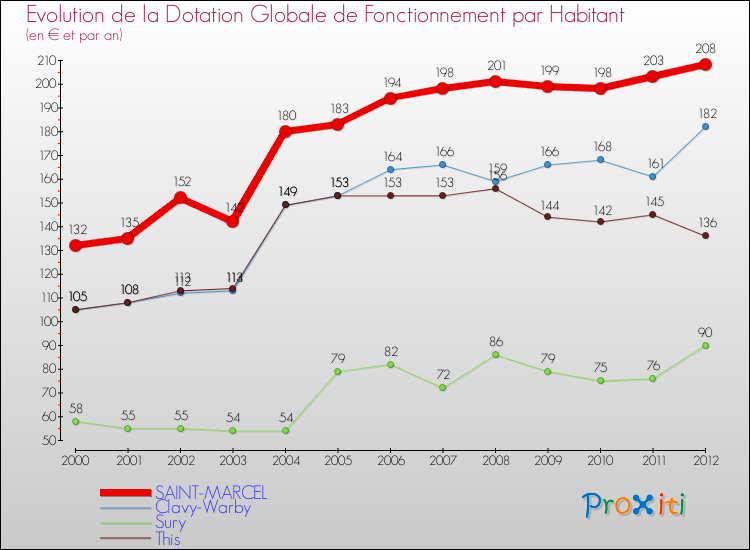 Evolution et montant de la dotation globale de fonctionnement par Habitant pour SAINT-MARCEL et les communes proches Comparaison des dotations globales de fonctionnement par habitant pour SAINT-MARCEL et les communes voisines