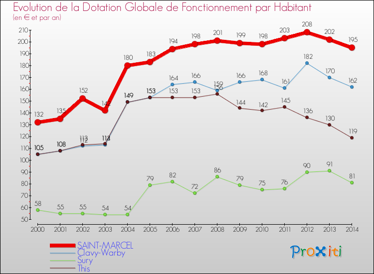 Evolution et montant de la dotation globale de fonctionnement par Habitant pour SAINT-MARCEL et les communes proches de 2000 à 2014. Comparaison des dotations globales de fonctionnement par habitant pour SAINT-MARCEL et les communes voisines de 2000 à 2014.
