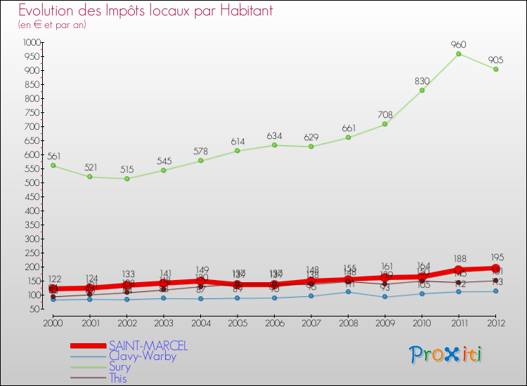 Evolution et montant des impôts locaux par Habitant pour SAINT-MARCEL et les communes proches Comparaison des impôts locaux par habitant pour SAINT-MARCEL et les communes voisines