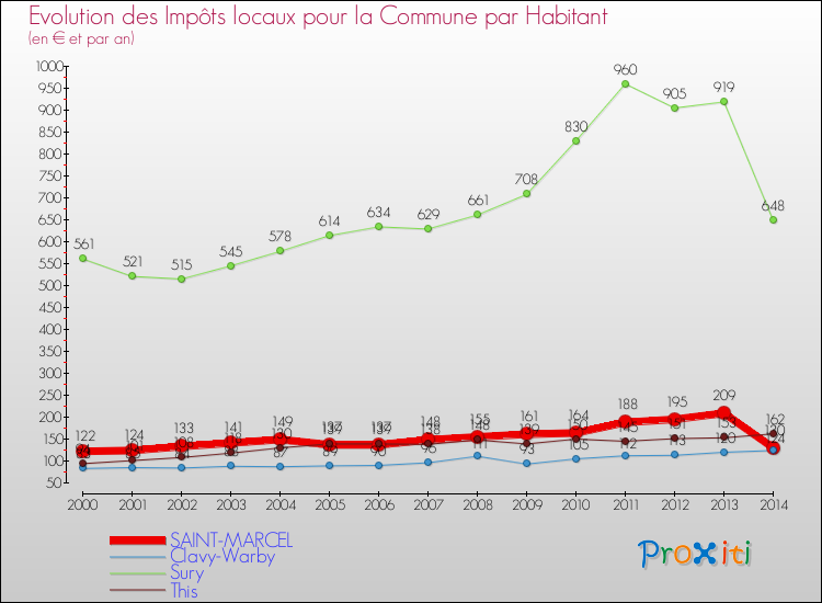 Evolution et montant des impôts locaux par Habitant pour SAINT-MARCEL et les communes proches de 2000 à 2014 Comparaison des impôts locaux par habitant pour SAINT-MARCEL et les communes voisines de 2000 à 2014