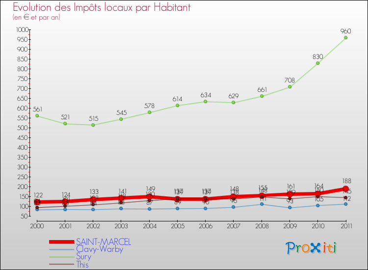 Evolution et montant des impôts locaux par Habitant pour SAINT-MARCEL et les communes proches Comparaison des impôts locaux par habitant pour SAINT-MARCEL et les communes voisines