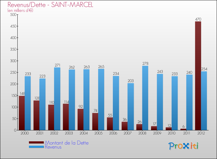 Evolution comparée de la dette et des revenus pour la commune de SAINT-MARCEL de 2000 à 2012 Comparaison de la dette et des revenus pour SAINT-MARCEL de 2000 à 2012