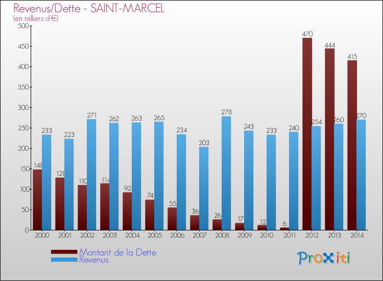 Evolution comparée de la dette et des revenus pour la commune de SAINT-MARCEL de 2000 à 2014 Comparaison de la dette et des revenus pour SAINT-MARCEL de 2000 à 2014