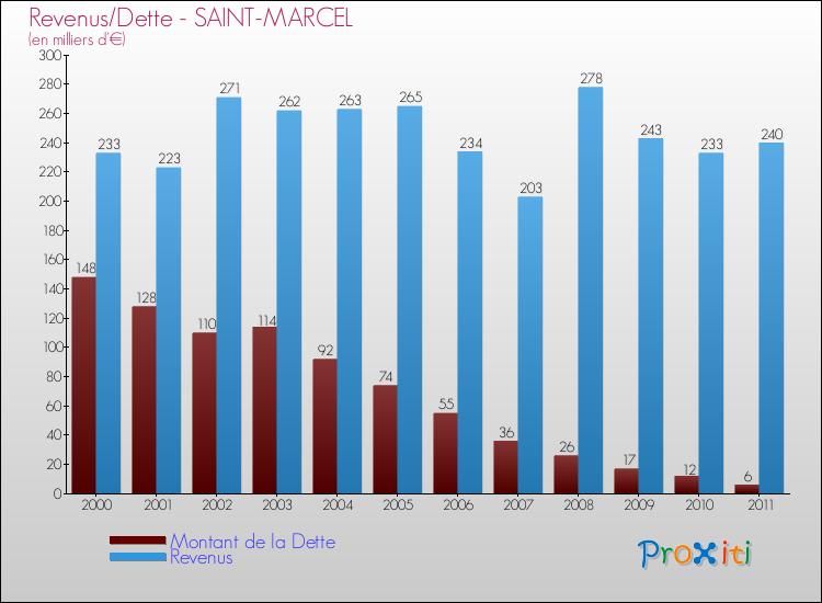 Evolution comparée de la dette et des revenus pour la commune de SAINT-MARCEL de 2000 à 2011 Comparaison de la dette et des revenus pour SAINT-MARCEL de 2000 à 2011