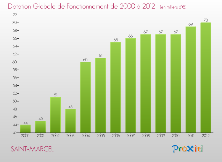 Evolution du montant de la Dotation Globale de Fonctionnement pour la commune de SAINT-MARCEL de 2000 à 2012 Evolution du montant de la Dotation Globale de Fonctionnement pour SAINT-MARCEL de 2000 à 2012