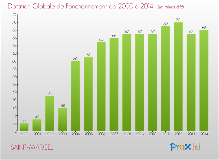 Evolution du montant de la Dotation Globale de Fonctionnement pour la commune de SAINT-MARCEL de 2000 à 2014 Evolution du montant de la Dotation Globale de Fonctionnement pour SAINT-MARCEL de 2000 à 2014