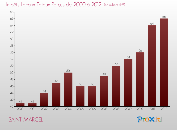 Evolution des Impôts Locaux pour la commune de SAINT-MARCEL de 2000 à 2012 Evolution des Impôts Locaux pour SAINT-MARCEL de 2000 à 2012