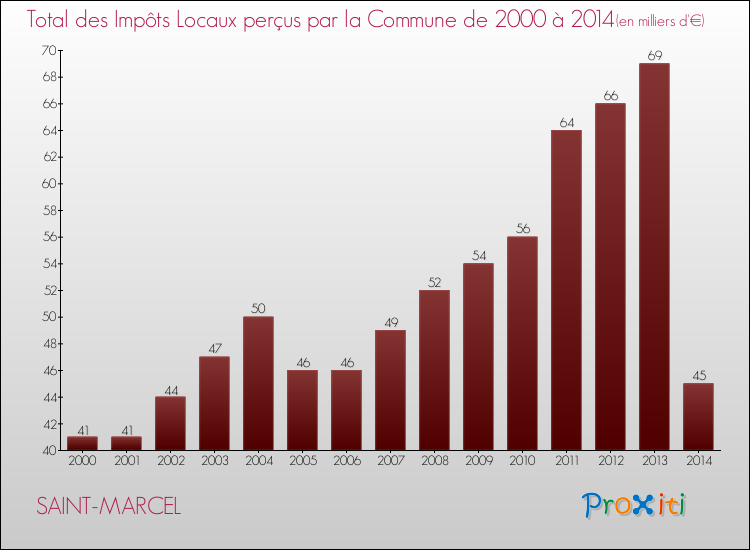 Evolution des Impôts Locaux pour la commune de SAINT-MARCEL de 2000 à 2014 Evolution des Impôts Locaux pour SAINT-MARCEL de 2000 à 2014