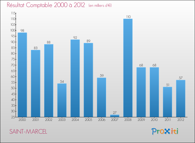 Evolution du résultat comptable pour la commune de SAINT-MARCEL de 2000 à 2012 Evolution du résultat comptable pour SAINT-MARCEL de 2000 à 2012