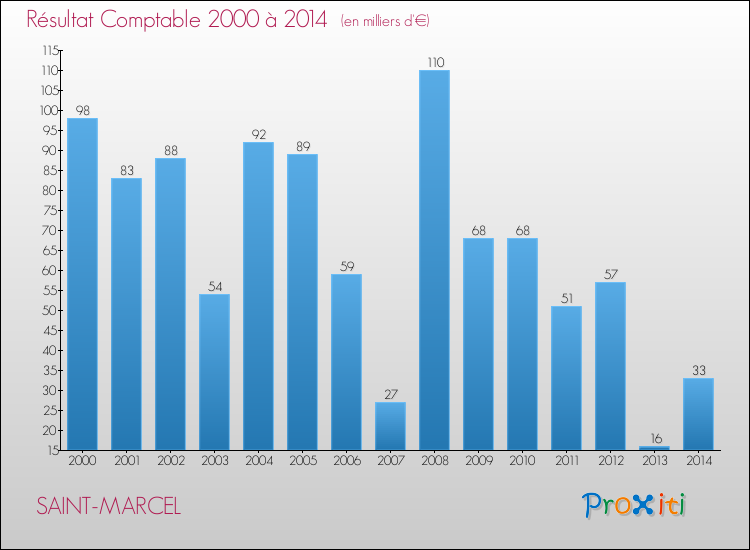 Evolution du résultat comptable pour la commune de SAINT-MARCEL de 2000 à 2014 Evolution du résultat comptable pour SAINT-MARCEL de 2000 à 2014