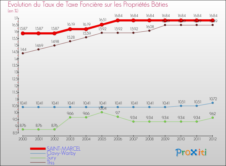 Evolution du taux de la taxe foncière sur le bati pour SAINT-MARCEL et les communes proches de 2000 à 2012 Comparaison des taux de taxe foncière sur le bati pour SAINT-MARCEL et les communes voisines de 2000 à 2012