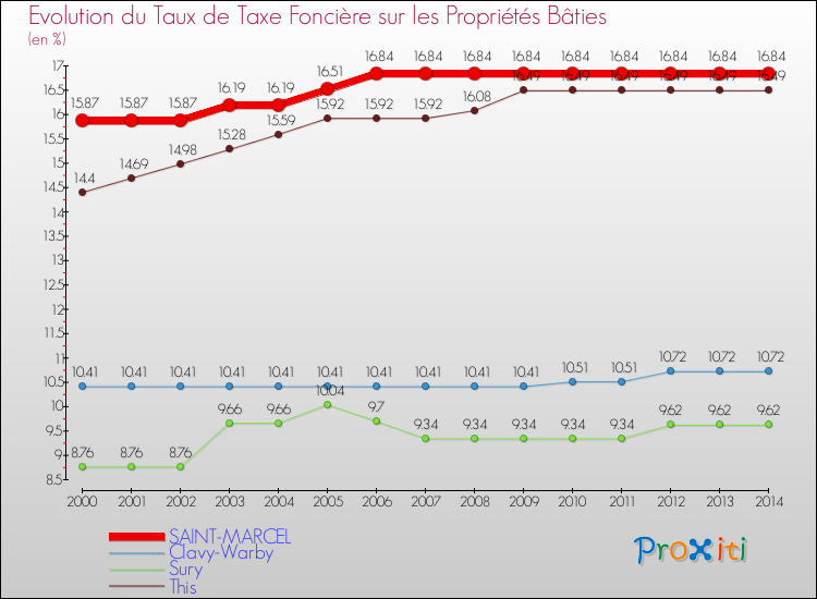 Evolution du taux de la taxe foncière sur le bati pour SAINT-MARCEL et les communes proches de 2000 à 2014 Comparaison des taux de taxe foncière sur le bati pour SAINT-MARCEL et les communes voisines de 2000 à 2014