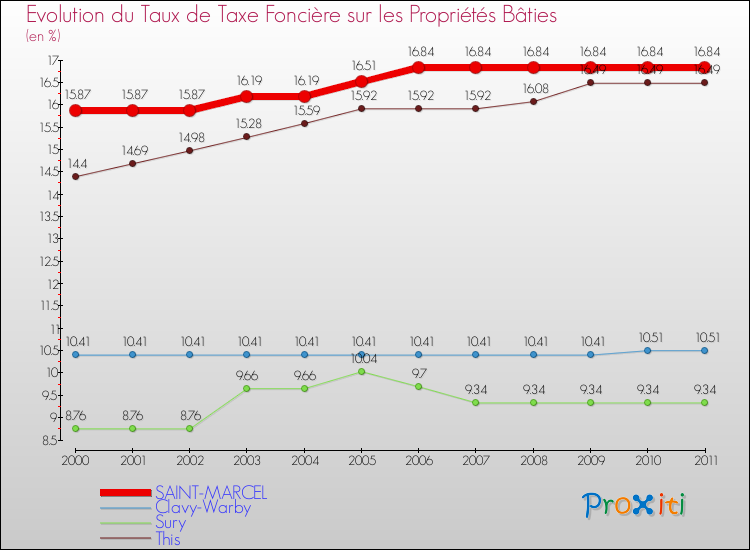 Evolution du taux de la taxe foncière sur le bati pour SAINT-MARCEL et les communes proches Comparaison des taux de taxe foncière sur le bati pour SAINT-MARCEL et les communes voisines