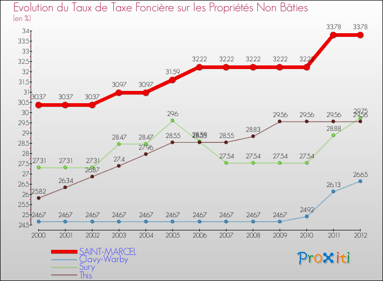 Evolution du taux de la taxe foncière sur les immeubles et terrains non batis pour SAINT-MARCEL et les communes proches de 2000 à 2012 Comparaison des taux de la taxe foncière sur les immeubles et terrains non batis pour SAINT-MARCEL et les communes voisines de 2000 à 2012