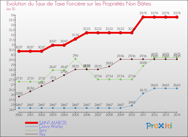 Evolution du taux de la taxe foncière sur les immeubles et terrains non batis pour SAINT-MARCEL et les communes proches de 2000 à 2014 Comparaison des taux de la taxe foncière sur les immeubles et terrains non batis pour SAINT-MARCEL et les communes voisines de 2000 à 2014