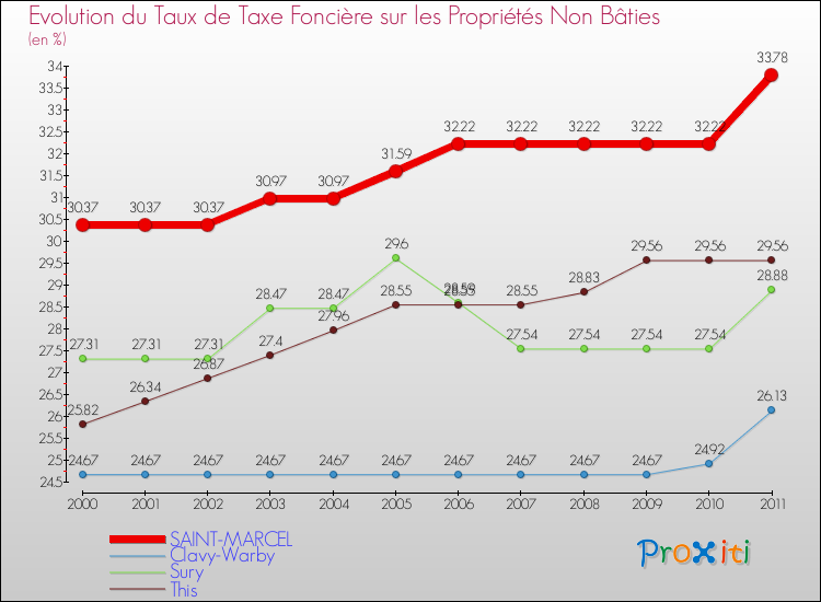 Evolution du taux de la taxe foncière sur les immeubles et terrains non batis pour SAINT-MARCEL et les communes proches Comparaison des taux de la taxe foncière sur les immeubles et terrains non batis pour SAINT-MARCEL et les communes voisines