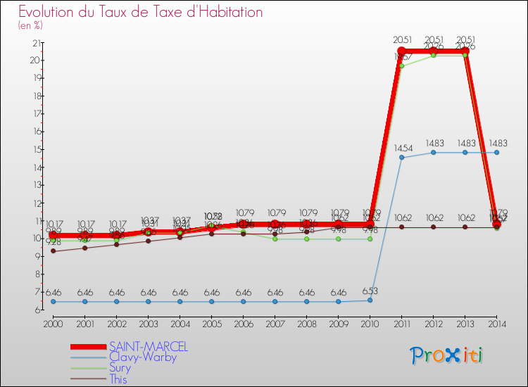 Evolution du taux de la taxe d'habitation pour SAINT-MARCEL et les communes proches de 2000 à 2014 Comparaison des taux de la taxe d'habitation pour SAINT-MARCEL et les communes voisines de 2000 à 2014