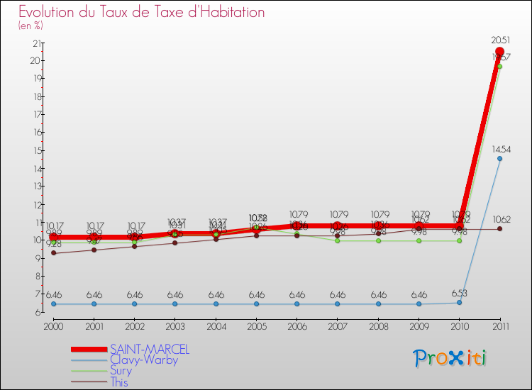 Evolution du taux de la taxe d'habitation pour SAINT-MARCEL et les communes proches Comparaison des taux de la taxe d'habitation pour SAINT-MARCEL et les communes voisines