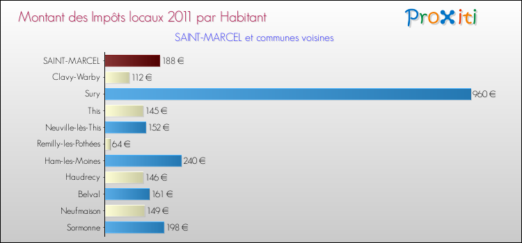 Montant des impôts locaux par Habitant pour SAINT-MARCEL et les communes proches Comparaison des impôts locaux par habitant pour SAINT-MARCEL et les communes voisines