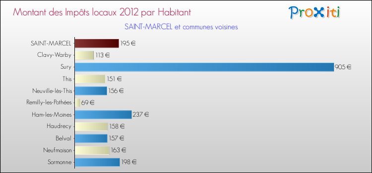 Montant des impôts locaux par Habitant pour SAINT-MARCEL et les communes proches Comparaison des impôts locaux par habitant pour SAINT-MARCEL et les communes voisines
