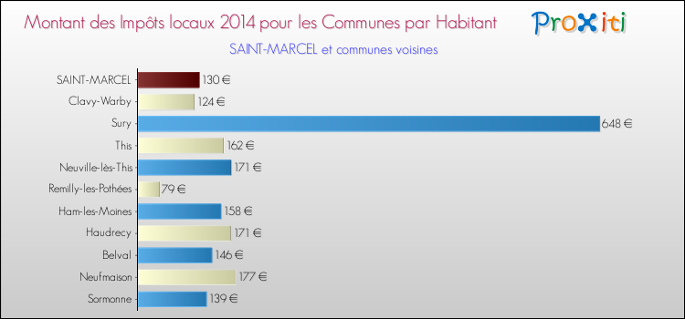 Montant des impôts locaux par Habitant pour SAINT-MARCEL et les communes proches en 2014 Comparaison des impôts locaux par habitant pour SAINT-MARCEL et les communes voisines en 2014