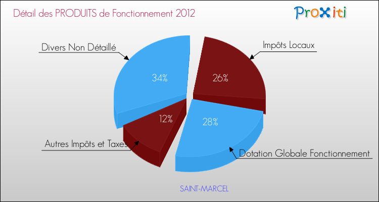 Décomposition du Budget de Fonctionnement 2012 de la commune de SAINT-MARCEL Budget de Fonctionnement 2012 pour la commune de SAINT-MARCEL