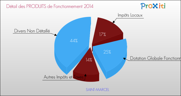 Décomposition du Budget de Fonctionnement 2014 de la commune de SAINT-MARCEL Budget de Fonctionnement 2014 pour la commune de SAINT-MARCEL