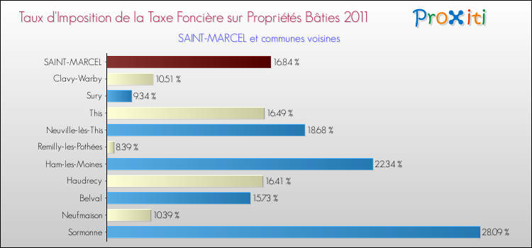 Taux d'imposition de la taxe foncière sur le bati 2011 pour SAINT-MARCEL et les communes proches Comparaison des taux d'imposition de la taxe foncière sur le bati 2011 pour SAINT-MARCEL et les communes voisines
