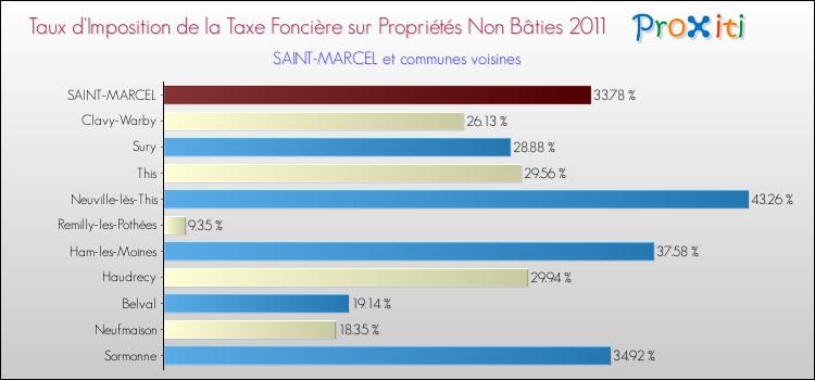 Taux d'imposition de la taxe foncière sur les immeubles et terrains non batis 2011 pour SAINT-MARCEL et les communes proches Comparaison des taux d'imposition de la taxe foncière sur les immeubles et terrains non batis 2011 pour SAINT-MARCEL et les communes voisines