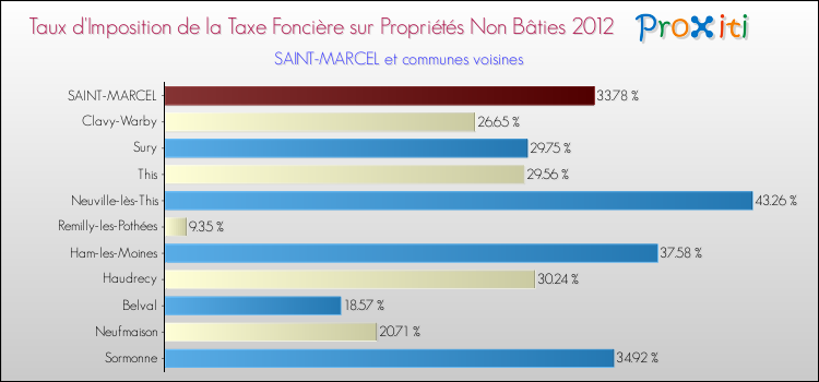 Taux d'imposition de la taxe foncière sur les immeubles et terrains non batis 2012 pour SAINT-MARCEL et les communes proches Comparaison des taux d'imposition de la taxe foncière sur les immeubles et terrains non batis 2012 pour SAINT-MARCEL et les communes voisines