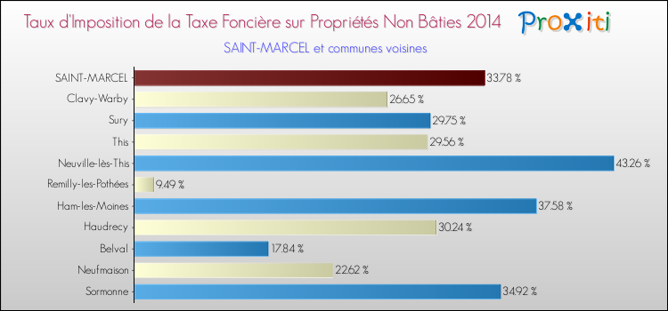 Taux d'imposition de la taxe foncière sur les immeubles et terrains non batis 2014 pour SAINT-MARCEL et les communes proches Comparaison des taux d'imposition de la taxe foncière sur les immeubles et terrains non batis 2014 pour SAINT-MARCEL et les communes voisines