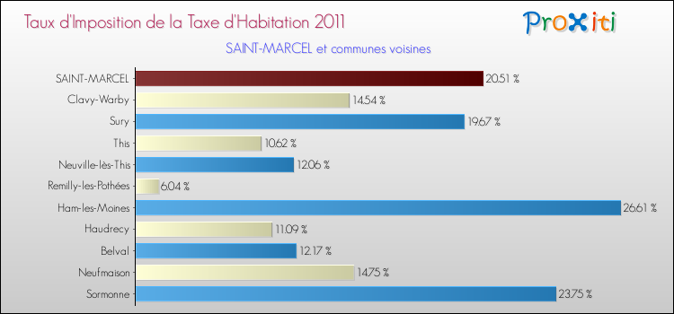 Taux d'imposition de la taxe d'habitation 2011 pour SAINT-MARCEL et les communes proches Comparaison des taux d'imposition de la taxe d'habitation 2011 pour SAINT-MARCEL et les communes voisines