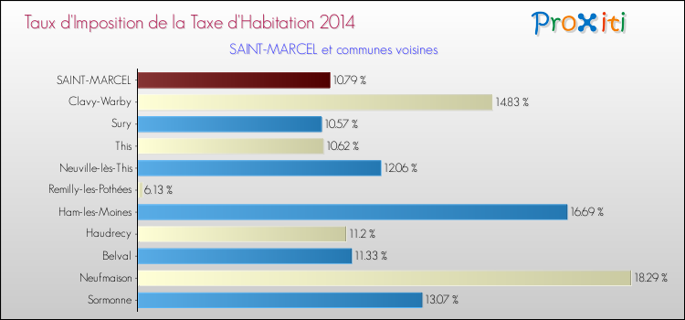 Taux d'imposition de la taxe d'habitation 2014 pour SAINT-MARCEL et les communes proches Comparaison des taux d'imposition de la taxe d'habitation 2014 pour SAINT-MARCEL et les communes voisines