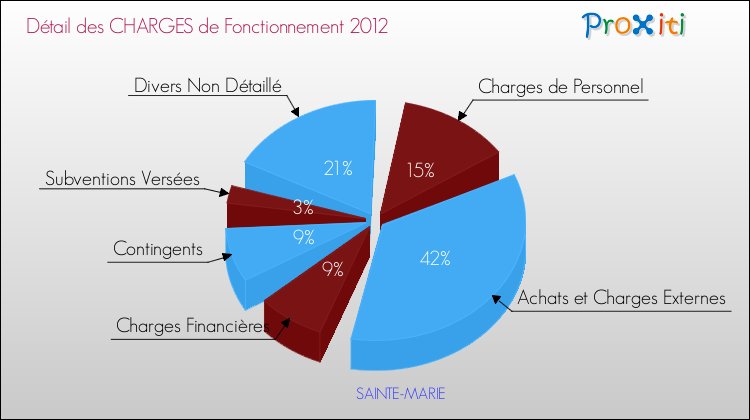 Décomposition des Charges de Fonctionnement 2012 de la commune de SAINTE-MARIE Charges de Fonctionnement 2012 pour la commune de SAINTE-MARIE