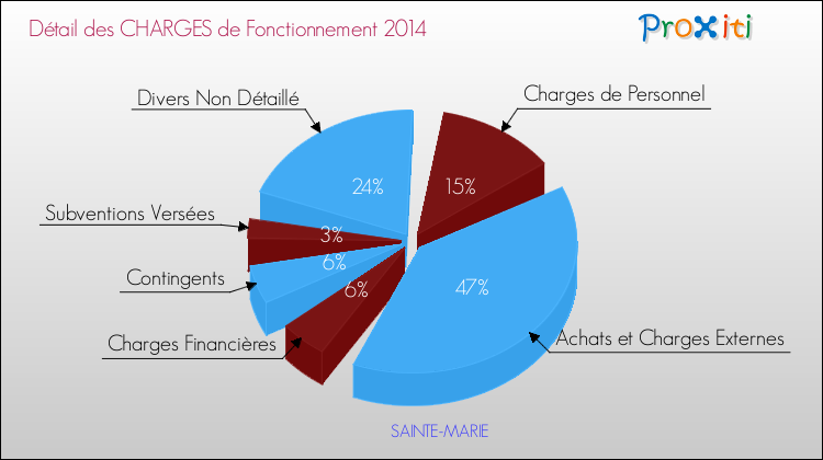 Décomposition des Charges de Fonctionnement 2014 de la commune de SAINTE-MARIE Charges de Fonctionnement 2014 pour la commune de SAINTE-MARIE