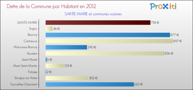 Dette par habitant de la commune en 2012 pour SAINTE-MARIE et les communes proches Comparaison de la dette par habitant de la commune en 2012 pour SAINTE-MARIE et les communes voisines