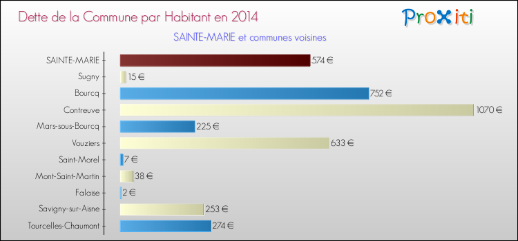 Dette par habitant de la commune en 2014 pour SAINTE-MARIE et les communes proches Comparaison de la dette par habitant de la commune en 2014 pour SAINTE-MARIE et les communes voisines