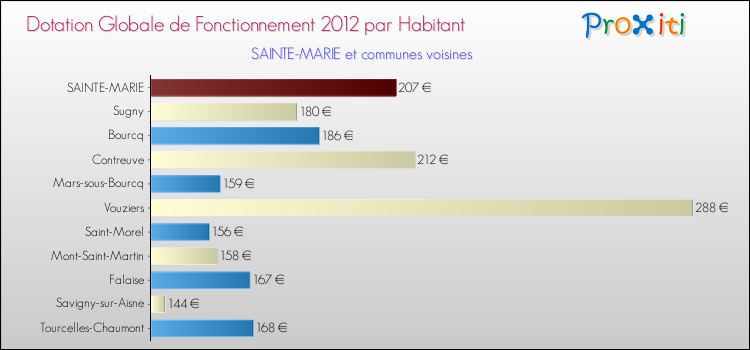 Montant des dotations globales de fonctionnement DGF par Habitant pour SAINTE-MARIE et les communes proches Comparaison des des dotations globales de fonctionnement DGF par habitant pour SAINTE-MARIE et les communes voisines