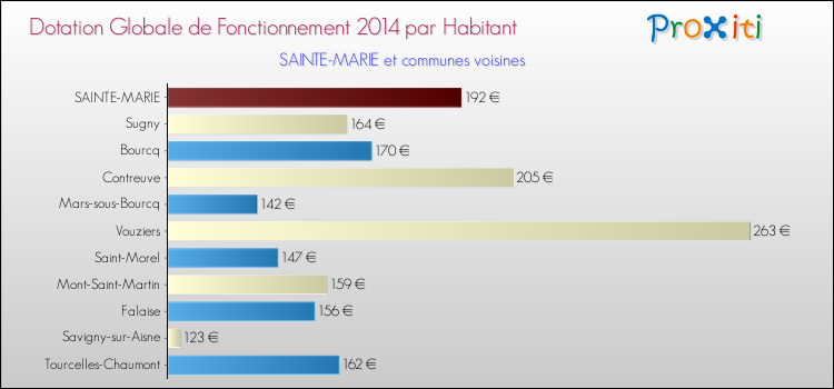 Montant des dotations globales de fonctionnement DGF par Habitant pour SAINTE-MARIE et les communes proches en 2014. Comparaison des des dotations globales de fonctionnement DGF par habitant pour SAINTE-MARIE et les communes voisines en 2014.
