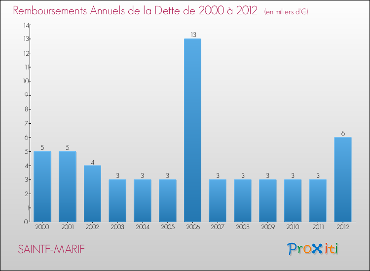 Evolution de l'annuité de la dette pour la commune de SAINTE-MARIE de 2000 à 2012 Annuités de la dette pour SAINTE-MARIE de 2000 à 2012