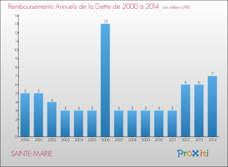 Evolution de l'annuité de la dette pour la commune de SAINTE-MARIE de 2000 à 2014 Annuités de la dette pour SAINTE-MARIE de 2000 à 2014