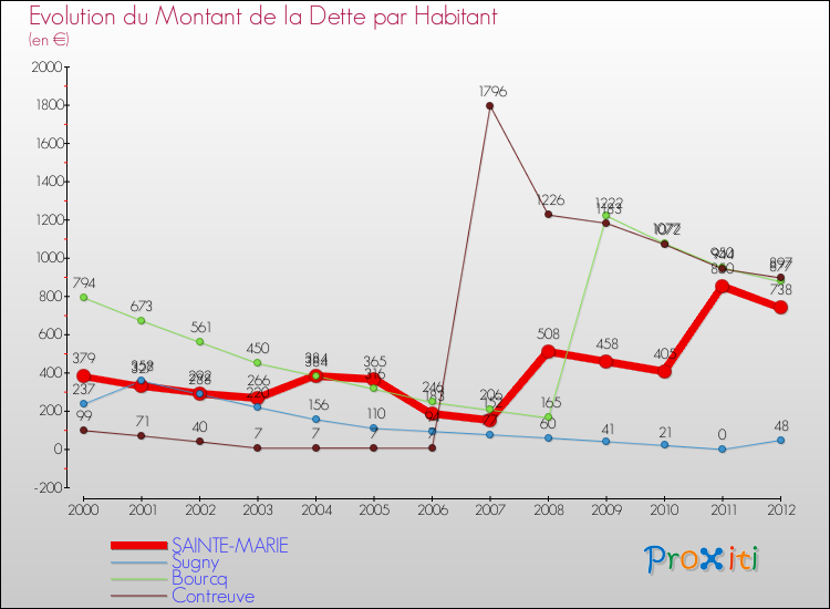 Evolution de la dette par habitant pour la commune de SAINTE-MARIE et les communes proches de 2000 à 2012 Comparaison de la dette par habitant pour SAINTE-MARIE et les communes voisines de 2000 à 2012
