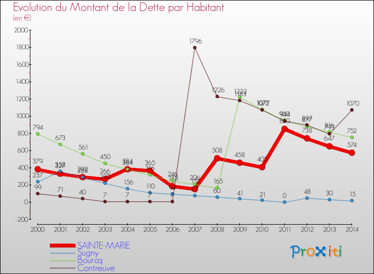 Evolution de la dette par habitant pour la commune de SAINTE-MARIE et les communes proches de 2000 à 2014 Comparaison de la dette par habitant pour SAINTE-MARIE et les communes voisines de 2000 à 2014