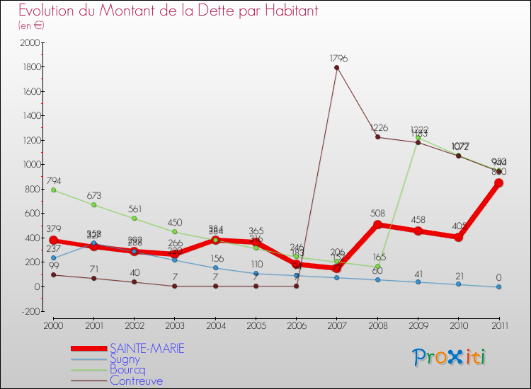 Evolution de la dette par habitant pour la commune de SAINTE-MARIE et les communes proches Comparaison de la dette par habitant pour SAINTE-MARIE et les communes voisines