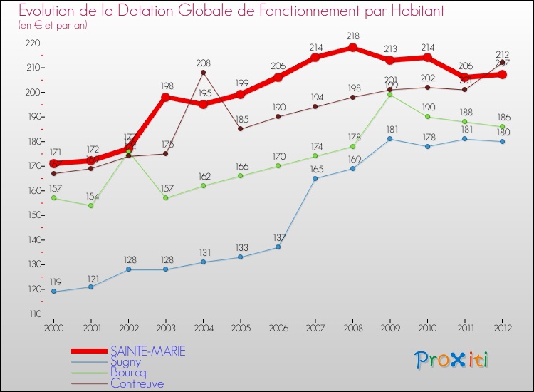 Evolution et montant de la dotation globale de fonctionnement par Habitant pour SAINTE-MARIE et les communes proches Comparaison des dotations globales de fonctionnement par habitant pour SAINTE-MARIE et les communes voisines