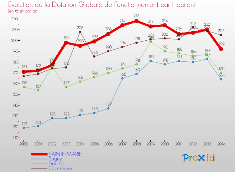 Evolution et montant de la dotation globale de fonctionnement par Habitant pour SAINTE-MARIE et les communes proches de 2000 à 2014. Comparaison des dotations globales de fonctionnement par habitant pour SAINTE-MARIE et les communes voisines de 2000 à 2014.
