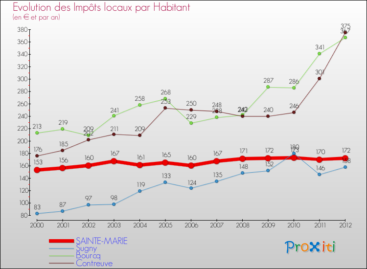 Evolution et montant des impôts locaux par Habitant pour SAINTE-MARIE et les communes proches Comparaison des impôts locaux par habitant pour SAINTE-MARIE et les communes voisines