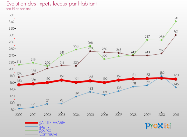 Evolution et montant des impôts locaux par Habitant pour SAINTE-MARIE et les communes proches Comparaison des impôts locaux par habitant pour SAINTE-MARIE et les communes voisines
