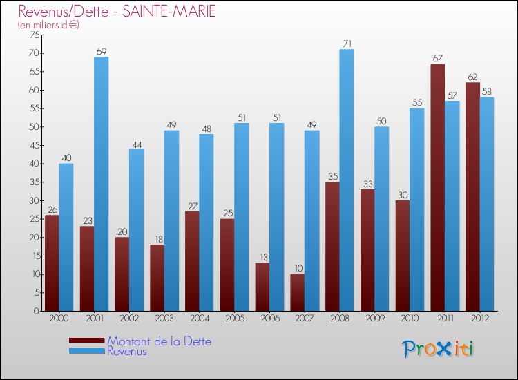 Evolution comparée de la dette et des revenus pour la commune de SAINTE-MARIE de 2000 à 2012 Comparaison de la dette et des revenus pour SAINTE-MARIE de 2000 à 2012