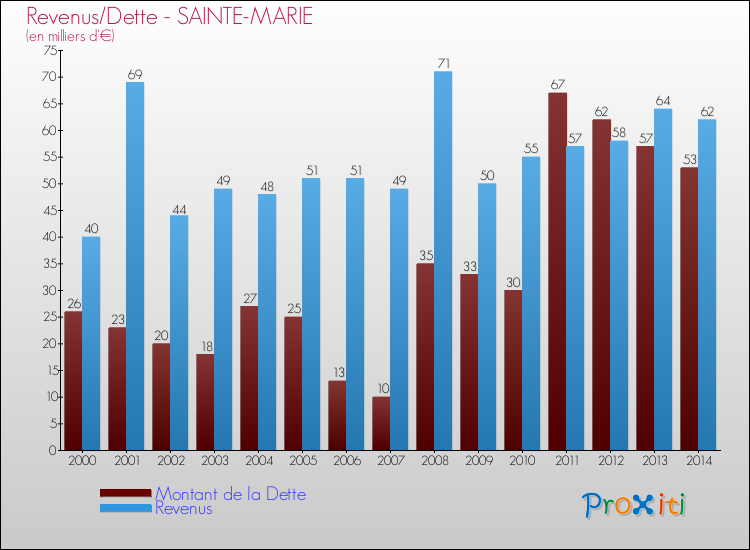 Evolution comparée de la dette et des revenus pour la commune de SAINTE-MARIE de 2000 à 2014 Comparaison de la dette et des revenus pour SAINTE-MARIE de 2000 à 2014